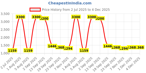 myntra.com Kindfit Set Of 6 Antibacterial Adult Pull Up Pants Diapers - M - 10 Pcs Each kindfit Price History Graph from 2 Jul 2025 to 4 Dec 2025