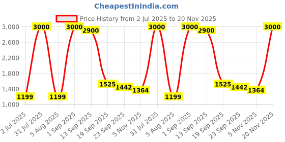 myntra.com Kindfit Set Of 6 Tape Style Antibacterial Adult Diapers - 10 Pcs Each - L kindfit Price History Graph from 2 Jul 2025 to 20 Nov 2025