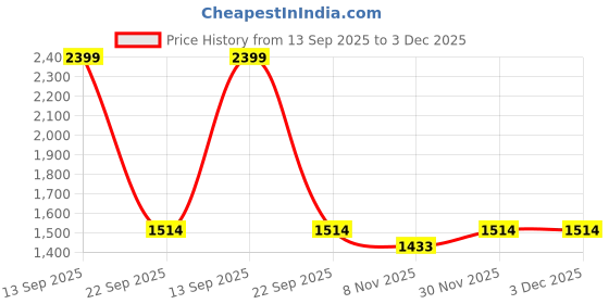 myntra.com Kindfit Set Of 6 Tape Style Disposable Adult Diapers - 10 Pcs Each - XL kindfit Price History Graph from 13 Sep 2025 to 3 Dec 2025