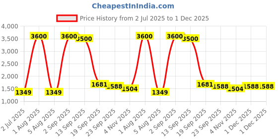 myntra.com Kindfit Set Of 6 Tape Style Rash Free Adult Diapers - XXL - 10Pcs Each kindfit Price History Graph from 2 Jul 2025 to 1 Dec 2025