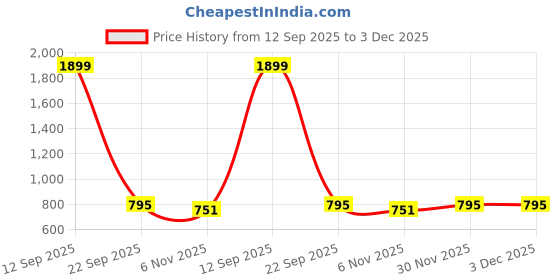 myntra.com Kindfit Unisex Set Of 3 Disposable Pull-Up Pants Adult Diapers - 10 Pcs Each - XL kindfit Price History Graph from 12 Sep 2025 to 2 Dec 2025
