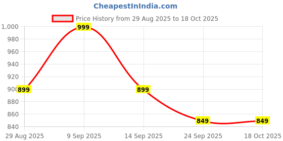 myntra.com KINDRED 3-Speed Head Kneading Rechargeable Electric Scalp Massager kindred Price History Graph from 29 Aug 2025 to 18 Oct 2025