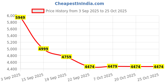 myntra.com KINDRED Electric Air Pressure Head Massager kindred Price History Graph from 3 Sep 2025 to 24 Oct 2025