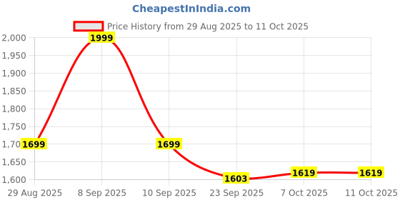 myntra.com KINDRED Electric Deep Tissue Handheld Massager Gun With 6 Speed kindred Price History Graph from 29 Aug 2025 to 11 Oct 2025