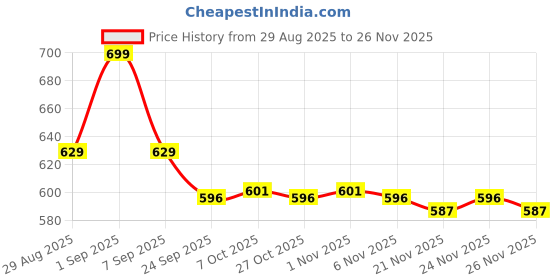 myntra.com KINDRED Ice Roller Massager For Face Cooling Neck kindred Price History Graph from 29 Aug 2025 to 24 Nov 2025
