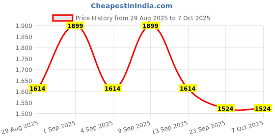 myntra.com KINDRED Massage Gun With Extended Handle- Black kindred Price History Graph from 29 Aug 2025 to 6 Oct 2025