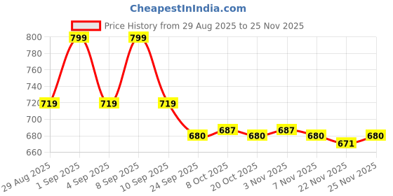 myntra.com KINDRED Microcurrent Electric Massager kindred Price History Graph from 29 Aug 2025 to 25 Nov 2025