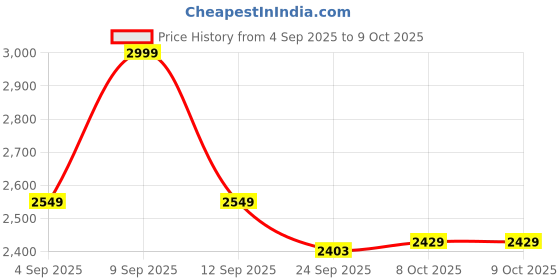myntra.com KINDRED Rechargeable Handheld Percussion Massager kindred Price History Graph from 4 Sep 2025 to 9 Oct 2025