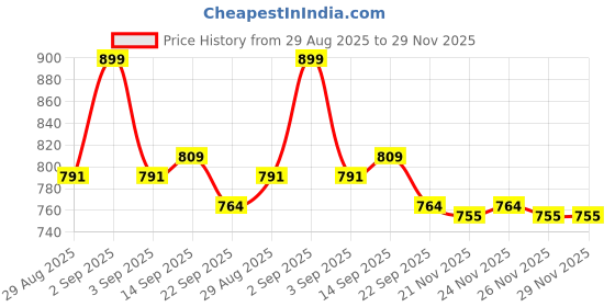 myntra.com KINDRED Set Of 2 Facial Roller Massager & Under Eye Stone kindred Price History Graph from 29 Aug 2025 to 29 Nov 2025