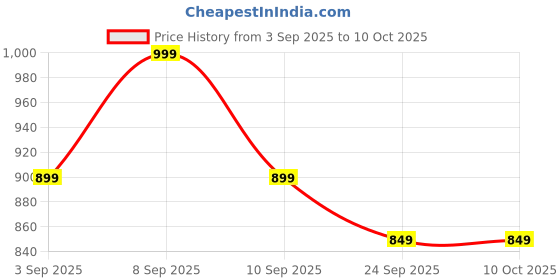 myntra.com KINDRED Waterproof Rechargeable Wan Massager kindred Price History Graph from 3 Sep 2025 to 9 Oct 2025