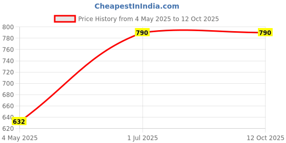 myntra.com KINGDOM OF LASHES Diamond Glitter Eyeliner - Bubble Burst kingdom of lashes Price History Graph from 4 May 2025 to 12 Oct 2025