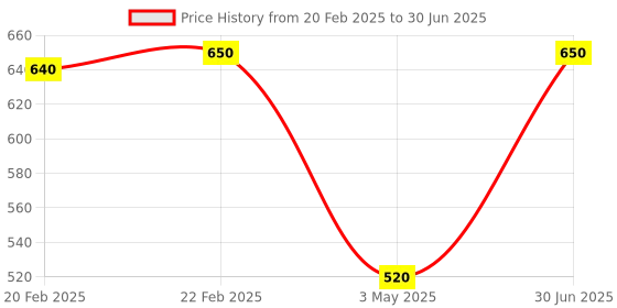 myntra.com KINGDOM OF LASHES Glitter Eyeshadow 5 ml - Ancient Red kingdom of lashes Price History Graph from 20 Feb 2025 to 30 Jun 2025