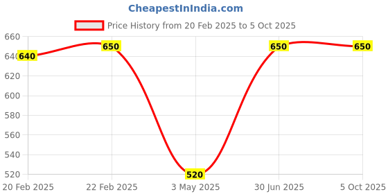 myntra.com KINGDOM OF LASHES Glitter Eyeshadow 5 ml - Egyptian Blue kingdom of lashes Price History Graph from 20 Feb 2025 to 4 Oct 2025