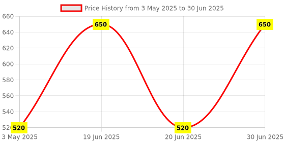 myntra.com KINGDOM OF LASHES Glitter Eyeshadow 5 ml - Gold Glitz kingdom of lashes Price History Graph from 3 May 2025 to 30 Jun 2025