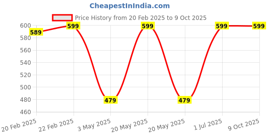 myntra.com KINGDOM OF LASHES Medium Density Faux Mink Lashes - Penny kingdom of lashes Price History Graph from 20 Feb 2025 to 9 Oct 2025