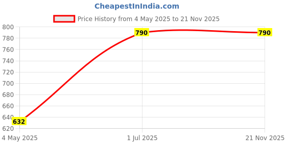 myntra.com KINGDOM OF LASHES Neon Eyeliner - Purple Berry kingdom of lashes Price History Graph from 4 May 2025 to 20 Nov 2025