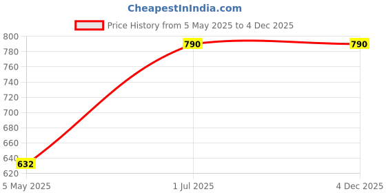 myntra.com KINGDOM OF LASHES Neon Eyeliner - Spicy Pink kingdom of lashes Price History Graph from 5 May 2025 to 3 Dec 2025