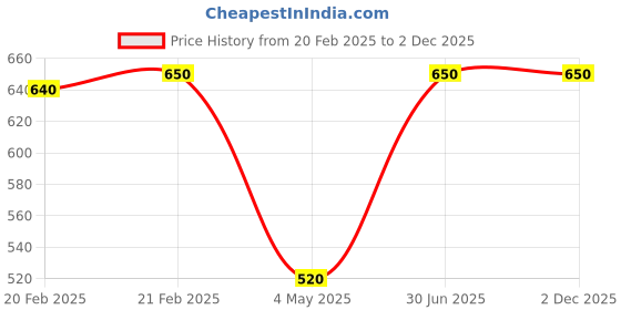 myntra.com KINGDOM OF LASHES Vegan Glitter Eyeshadow - Ancient Pink kingdom of lashes Price History Graph from 20 Feb 2025 to 2 Dec 2025