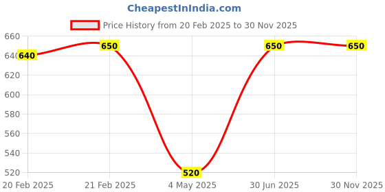 myntra.com KINGDOM OF LASHES Vegan Glitter Eyeshadow - Angel White kingdom of lashes Price History Graph from 20 Feb 2025 to 30 Nov 2025