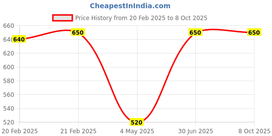 myntra.com KINGDOM OF LASHES Vegan Glitter Eyeshadow - Green Glitz kingdom of lashes Price History Graph from 20 Feb 2025 to 8 Oct 2025