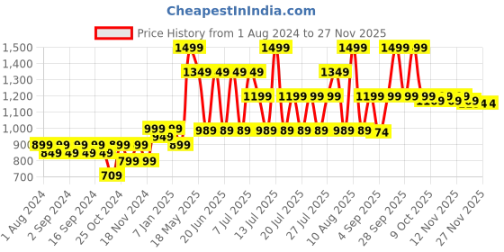 myntra.com KINGDOM OF WHITE Classic Fit Spread Collar Formal Shirt kingdom of white Price History Graph from 1 Aug 2024 to 26 Nov 2025