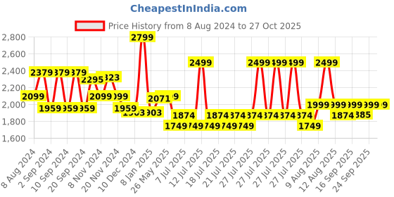 myntra.com KINGDOM OF WHITE Cloudie Cotton Linen Summer Hooded Shirt kingdom of white Price History Graph from 8 Aug 2024 to 26 Oct 2025
