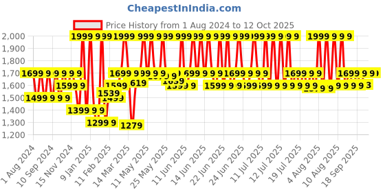myntra.com KINGDOM OF WHITE Full Sleeve Loop Detail Cotton Short Kurta kingdom of white Price History Graph from 1 Aug 2024 to 11 Oct 2025
