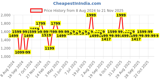 myntra.com KINGDOM OF WHITE Graphic Printed Cotton Sweatshirt kingdom of white Price History Graph from 8 Aug 2024 to 20 Nov 2025