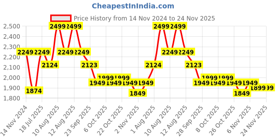 myntra.com KINGDOM OF White Mandarin Collar Nehru Jackets kingdom of white Price History Graph from 14 Nov 2024 to 24 Nov 2025