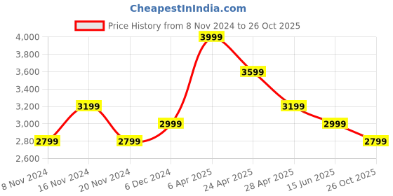 myntra.com KINGDOM OF WHITE Mandarin Collar Pure Linen Casual Shirt kingdom of white Price History Graph from 8 Nov 2024 to 26 Oct 2025