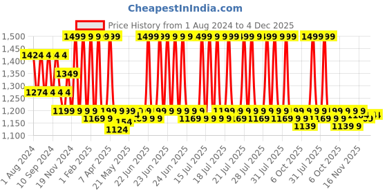 myntra.com KINGDOM OF WHITE Mandarin Collar Straight Cotton Short Kurta kingdom of white Price History Graph from 1 Aug 2024 to 4 Dec 2025