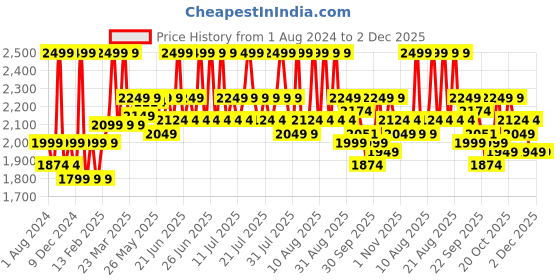 myntra.com KINGDOM OF WHITE Men Classic Chinos Trousers kingdom of white Price History Graph from 1 Aug 2024 to 1 Dec 2025