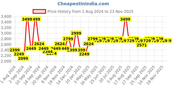 myntra.com KINGDOM OF WHITE Men Classic Mid Rise Clean Look Jeans kingdom of white Price History Graph from 1 Aug 2024 to 22 Nov 2025