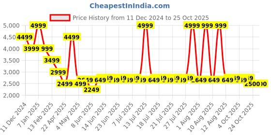 myntra.com KINGDOM OF WHITE Men Colourblocked PU Sneakers kingdom of white Price History Graph from 11 Dec 2024 to 24 Oct 2025