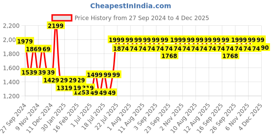 myntra.com KINGDOM OF WHITE Men High-Rise Cargo Shorts kingdom of white Price History Graph from 27 Sep 2024 to 4 Dec 2025