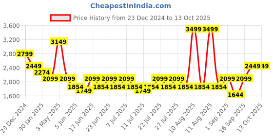 myntra.com KINGDOM OF WHITE Men Insulator Quilted Jacket kingdom of white Price History Graph from 23 Dec 2024 to 13 Oct 2025