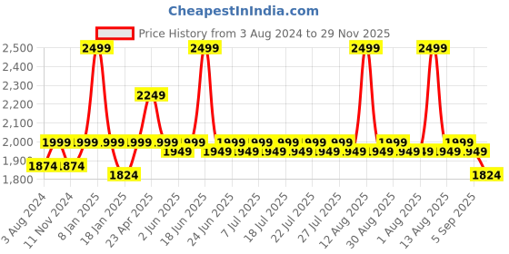 myntra.com KINGDOM OF WHITE Men Mid-Rise Classic Chinos Trousers kingdom of white Price History Graph from 3 Aug 2024 to 29 Nov 2025
