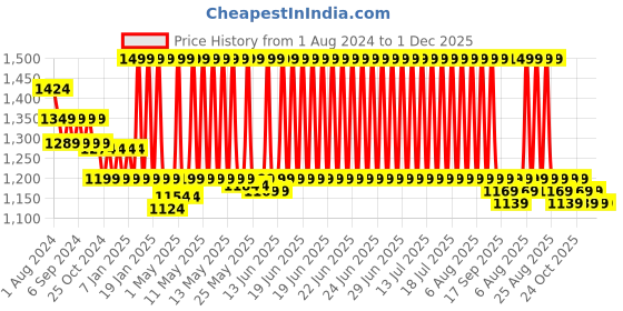 myntra.com KINGDOM OF WHITE Men Mid-Rise Cotton Shorts kingdom of white Price History Graph from 1 Aug 2024 to 30 Nov 2025