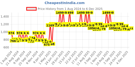 myntra.com KINGDOM OF WHITE Men Mid Rise Cotton Shorts kingdom of white Price History Graph from 1 Aug 2024 to 6 Dec 2025