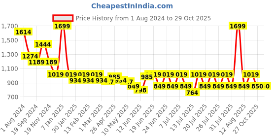 myntra.com KINGDOM OF WHITE Men Mid-Rise Regular Fit Shorts kingdom of white Price History Graph from 1 Aug 2024 to 29 Oct 2025