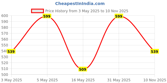 myntra.com KINGDOM OF WHITE Men Pack Of 3 Cotton Ankle Length Socks kingdom of white Price History Graph from 3 May 2025 to 10 Nov 2025