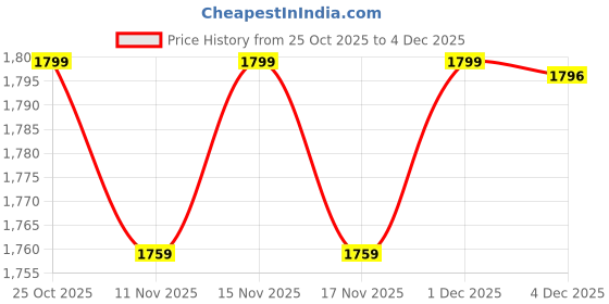 myntra.com KINGDOM OF WHITE Men Printed Sweatshirt kingdom of white Price History Graph from 25 Oct 2025 to 4 Dec 2025