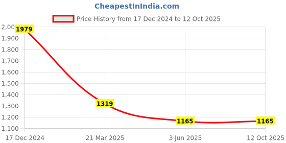 myntra.com KINGDOM OF WHITE Men Pullover kingdom of white Price History Graph from 17 Dec 2024 to 12 Oct 2025
