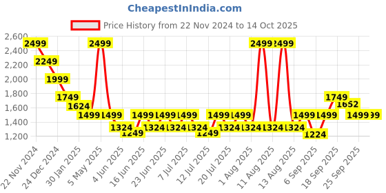 myntra.com KINGDOM OF WHITE Men Ribbed Pullover Sweater kingdom of white Price History Graph from 22 Nov 2024 to 12 Oct 2025