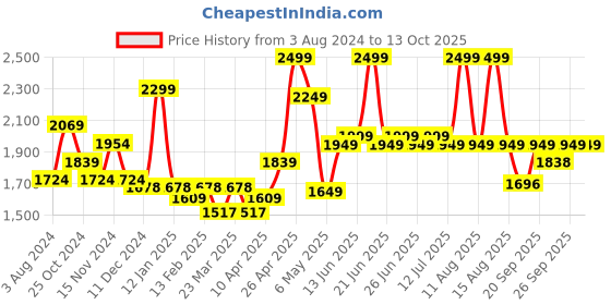 myntra.com KINGDOM OF WHITE Men Shorts kingdom of white Price History Graph from 3 Aug 2024 to 13 Oct 2025