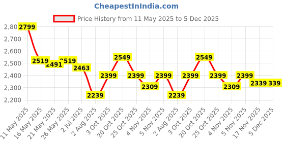 myntra.com KINGDOM OF WHITE Men Spread Collar Roll-Up Sleeves Casual Shirt kingdom of white Price History Graph from 11 May 2025 to 5 Dec 2025