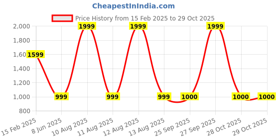 myntra.com KINGDOM OF WHITE Men Standard Slim Fit Opaque Printed Casual Shirt kingdom of white Price History Graph from 15 Feb 2025 to 29 Oct 2025