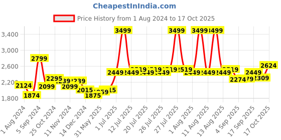 myntra.com KINGDOM OF WHITE Men Stretchable Jeans kingdom of white Price History Graph from 1 Aug 2024 to 17 Oct 2025