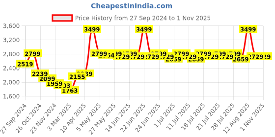 myntra.com KINGDOM OF WHITE Men Stretchable Jeans kingdom of white Price History Graph from 27 Sep 2024 to 31 Oct 2025