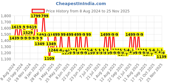 myntra.com KINGDOM OF WHITE Men Striped Thread Work White Romance Kurta kingdom of white Price History Graph from 8 Aug 2024 to 25 Nov 2025